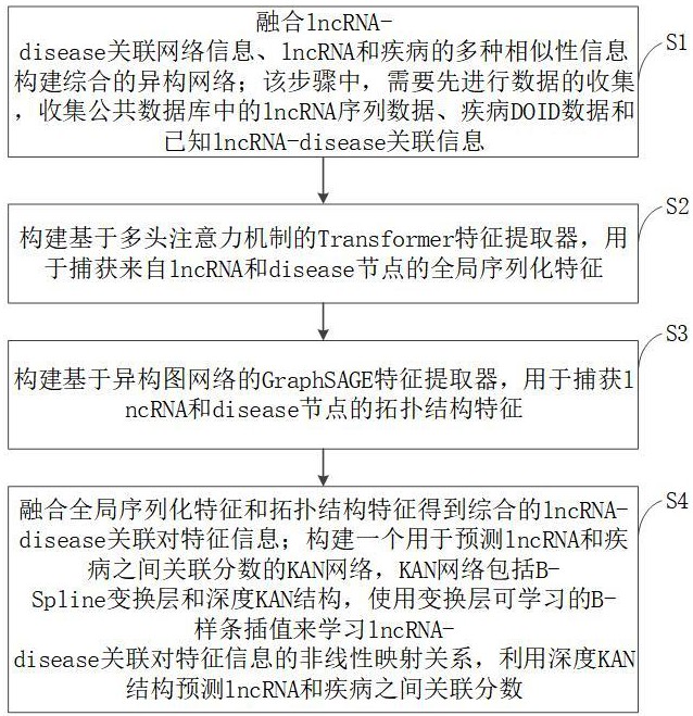 一種基于KAN網絡的lncRNA-疾病關聯預測方法