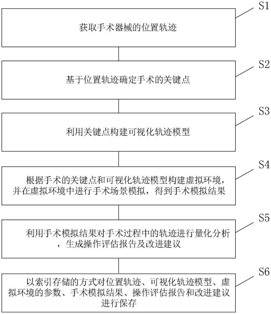 一種基于手術器械三維軌跡跟蹤的手術培訓方法及系統(tǒng)