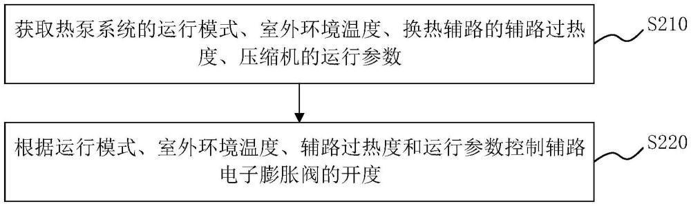熱泵系統的控制方法、控制器、熱泵系統和介質與流程