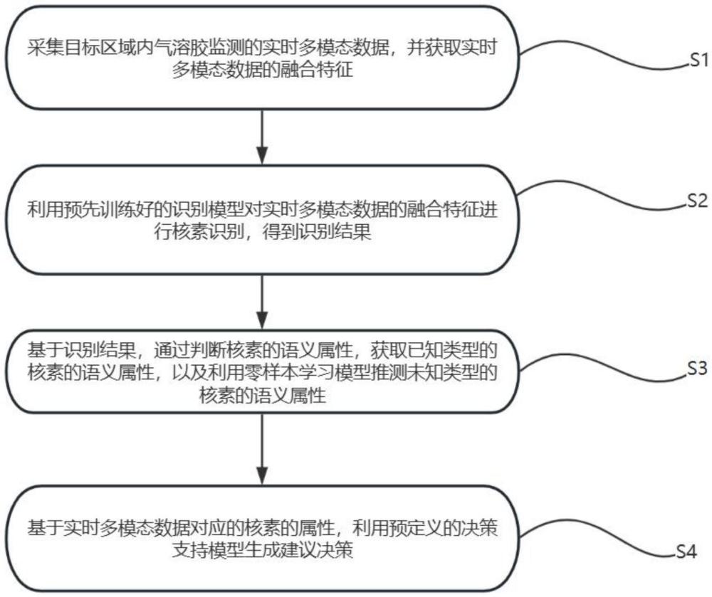 一種放射性氣溶膠實時監(jiān)測方法及系統(tǒng)與流程