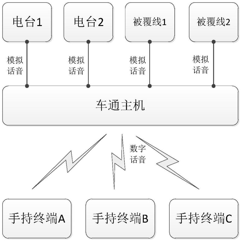 車下話音無線通信設備和方法與流程