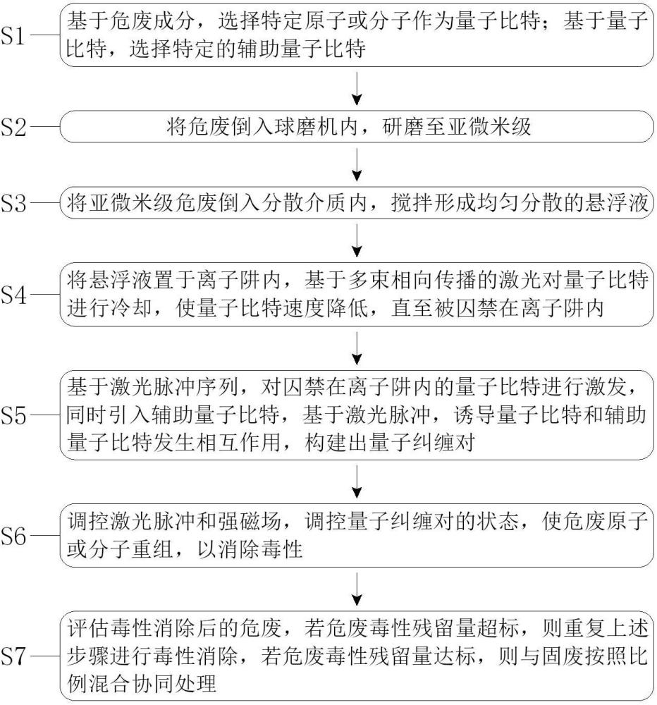 一種危廢與固廢的協(xié)同處理工藝的制作方法