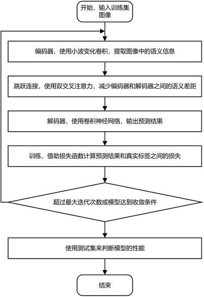 一種基于小波變換卷積的遙感圖像語義分割方法及裝置