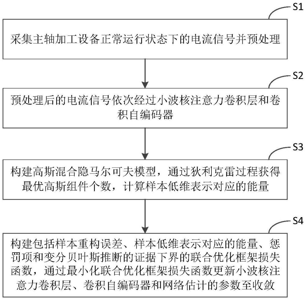 基于魯棒多工況過程模型的主軸加工復合故障檢測方法
