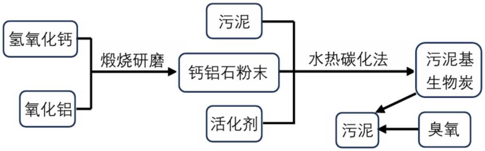 一種強(qiáng)化臭氧化污泥脫水的污泥基生物炭及其制備方法與應(yīng)用