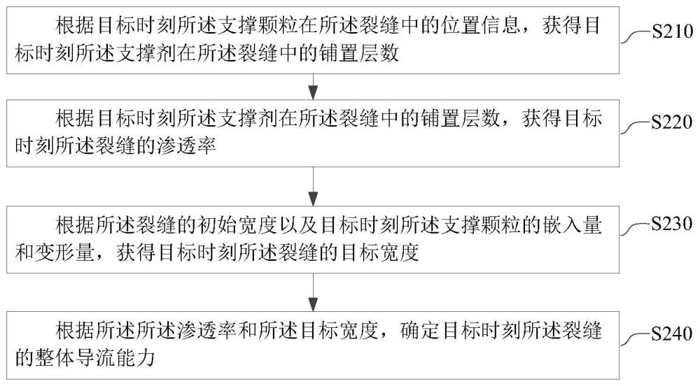 一種裂縫的導流能力的確定方法、裝置及可讀存儲介質與流程