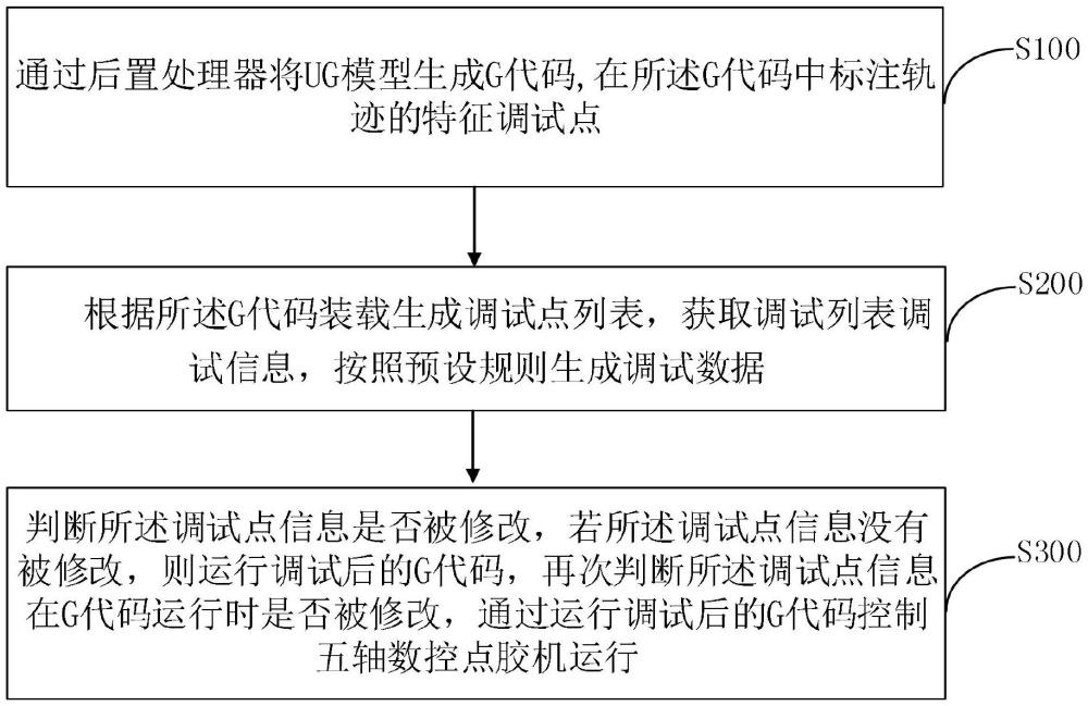 一種基于軌跡調(diào)整的五軸數(shù)控點膠機控制方法與流程