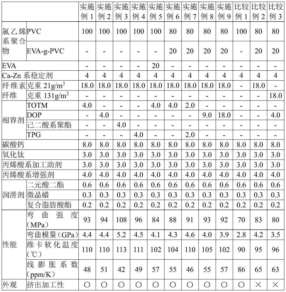 用于擠出型材的氯乙烯系聚合物組合物及其制造方法、以及擠出型材與流程