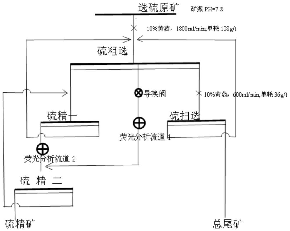 一種快速選硫浮選方法與流程