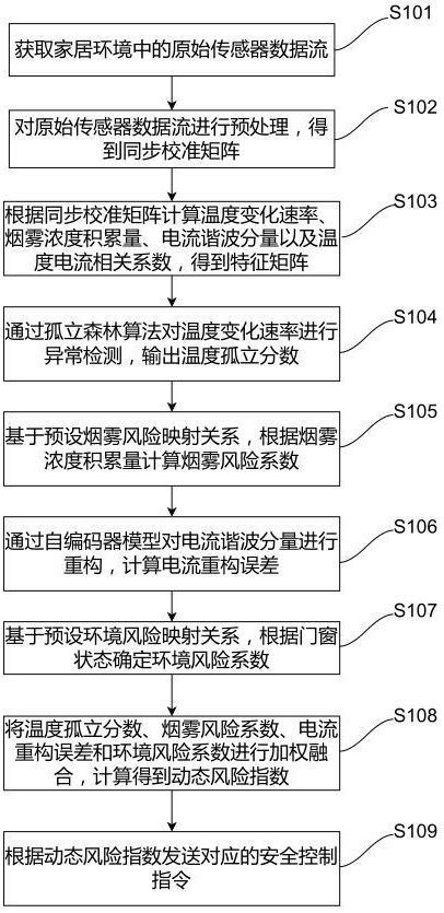 一種基于大數據分析的家居安全控制方法及系統與流程