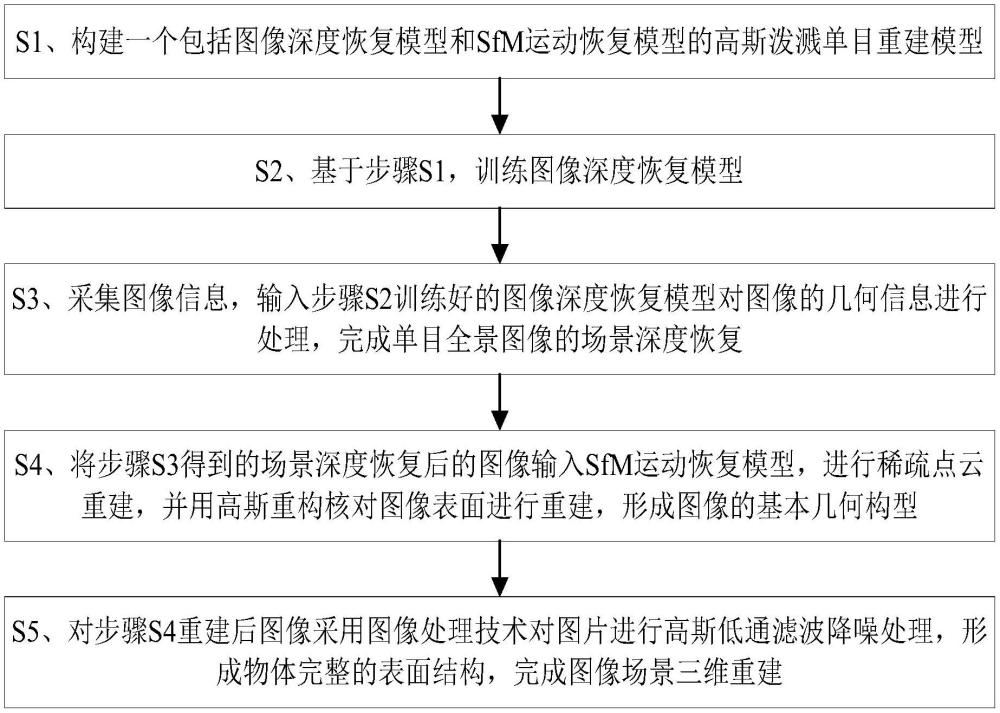 一種基于神經(jīng)網(wǎng)絡(luò)的高斯?jié)姙R單目重建方法
