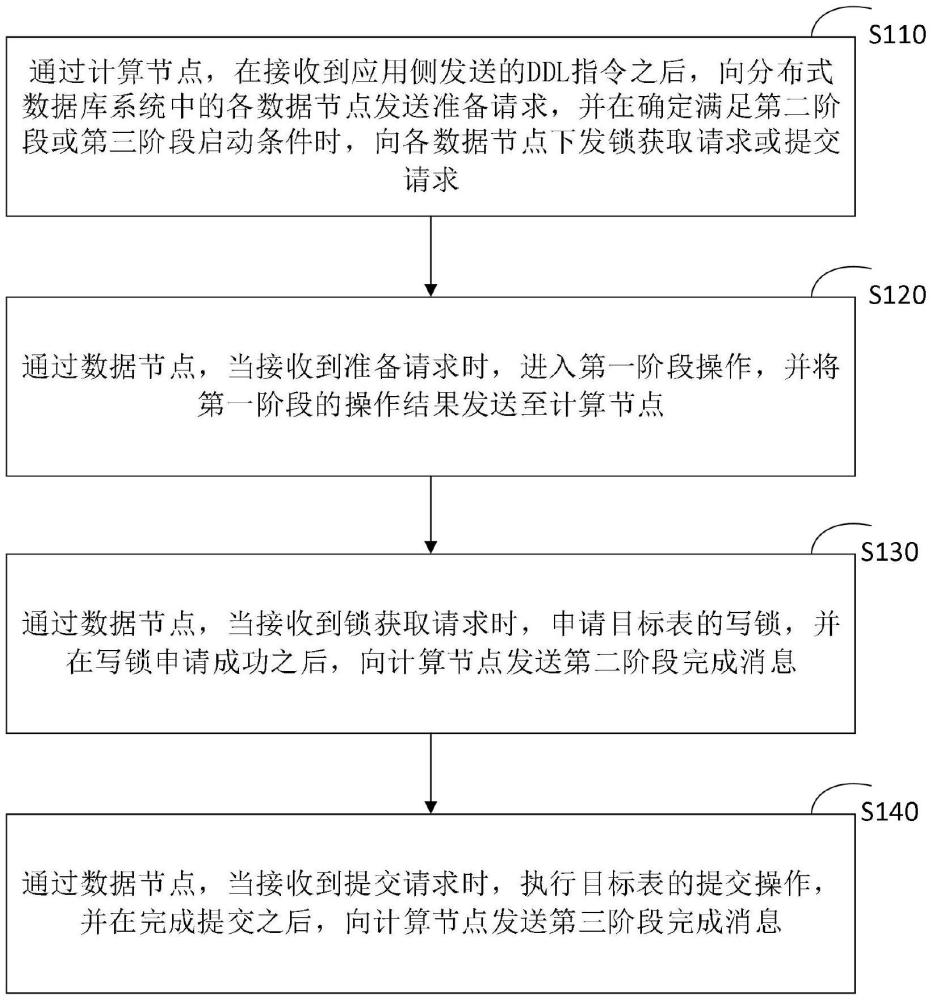 一種數(shù)據(jù)定義語言的處理方法、裝置、設備及介質(zhì)與流程