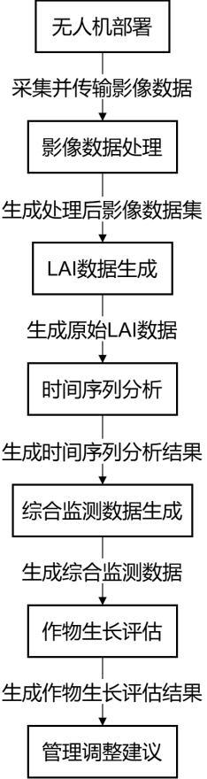 一種通過影像監測作物長勢的方法及系統