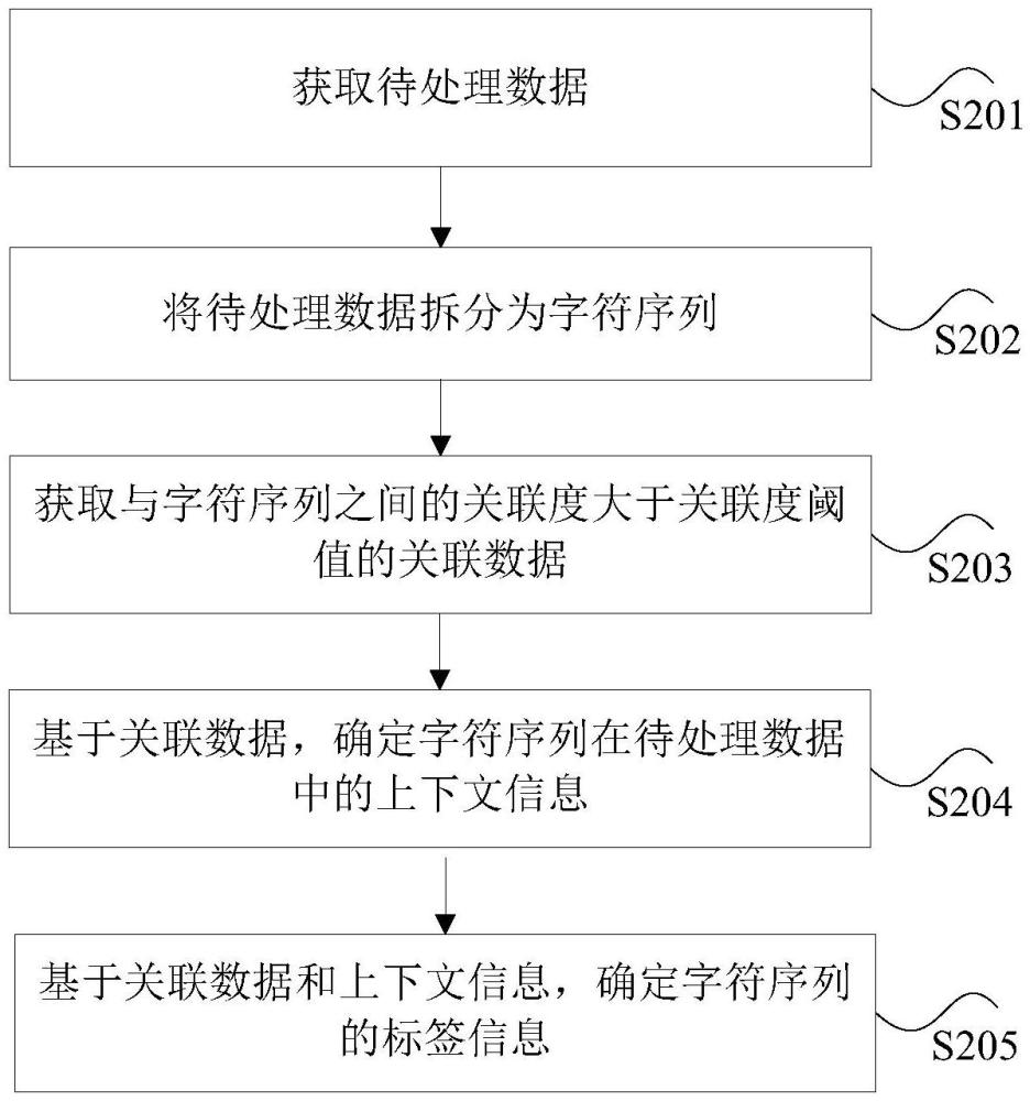 標(biāo)簽信息的確定方法、裝置、存儲介質(zhì)、電子設(shè)備和程序產(chǎn)品與流程