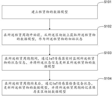 基于區塊鏈的租賃設備供應鏈管理方法及執行系統與流程