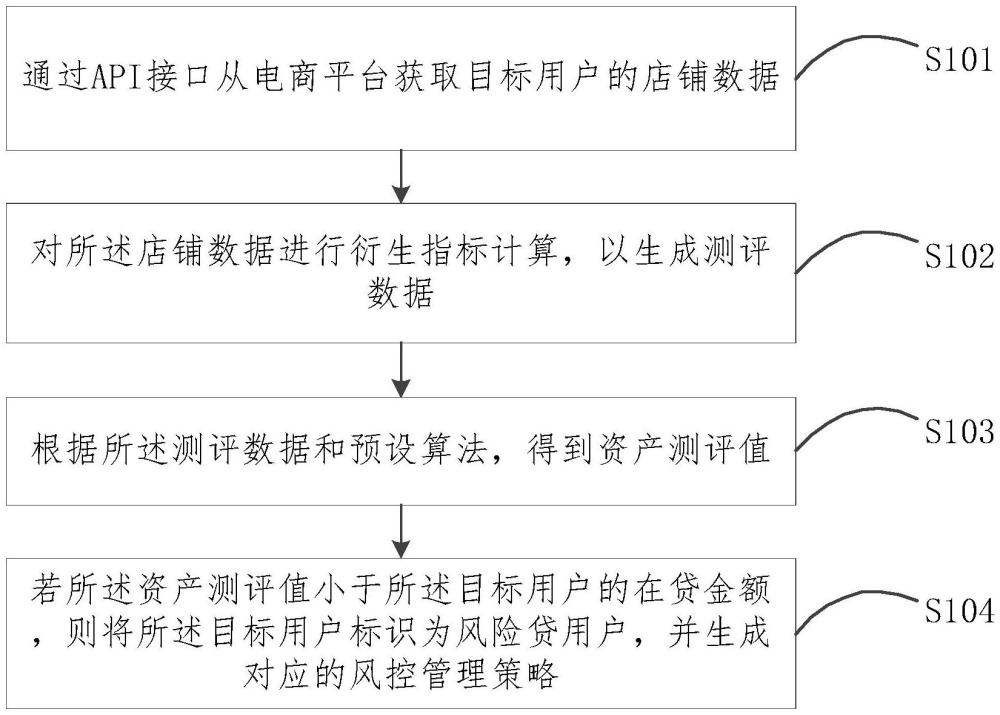 基于店鋪資產測評的風控方法、裝置、系統和存儲介質與流程
