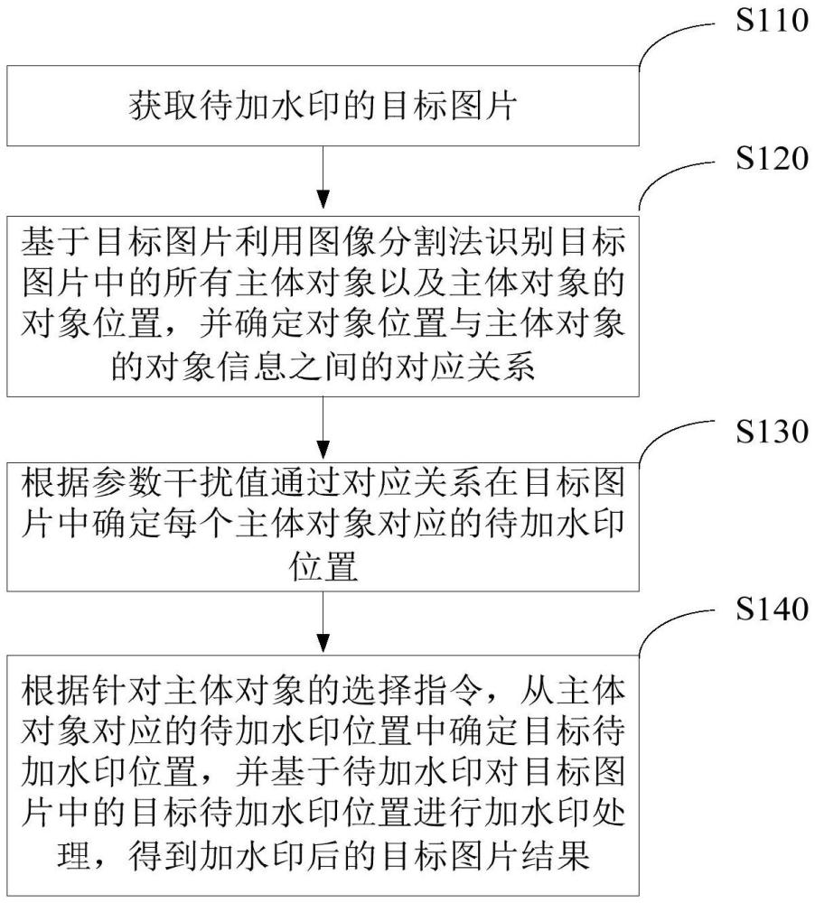 基于圖片的水印處理方法、裝置以及電子設(shè)備與流程