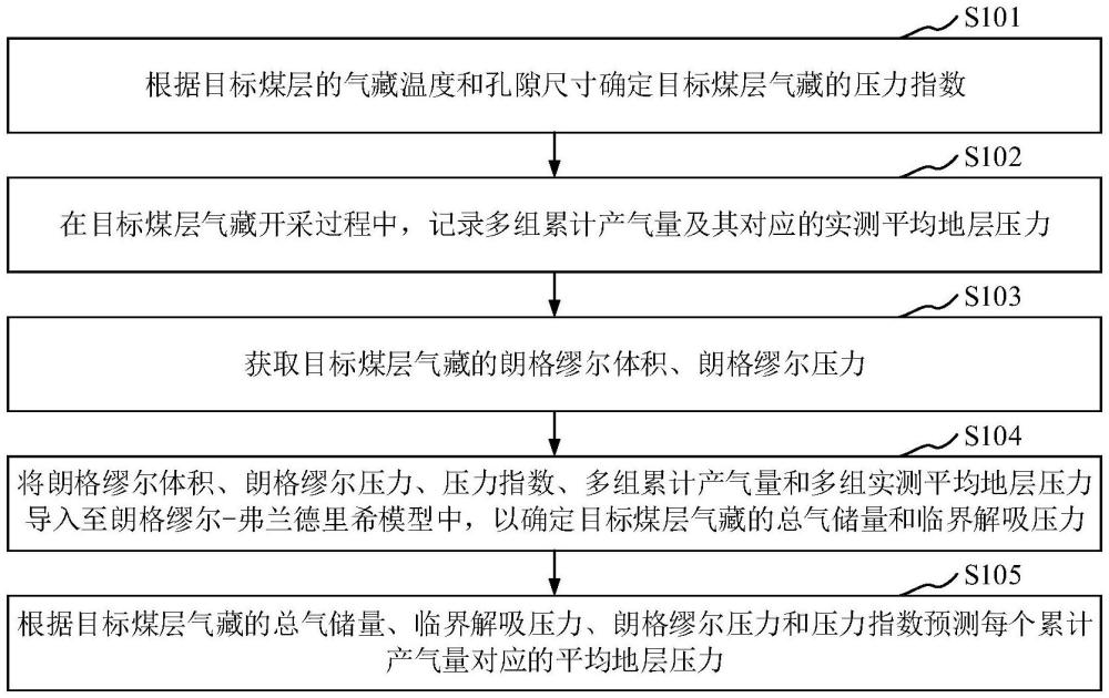 煤層氣藏的平均地層壓力的預測方法、裝置和存儲介質