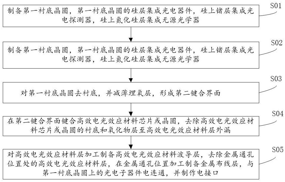 一種硅基異質集成架構及其制備方法與流程