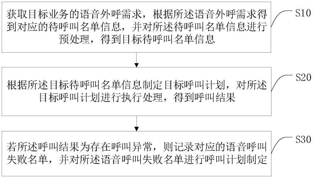 一種語音智能外呼方法、系統、終端及存儲介質與流程