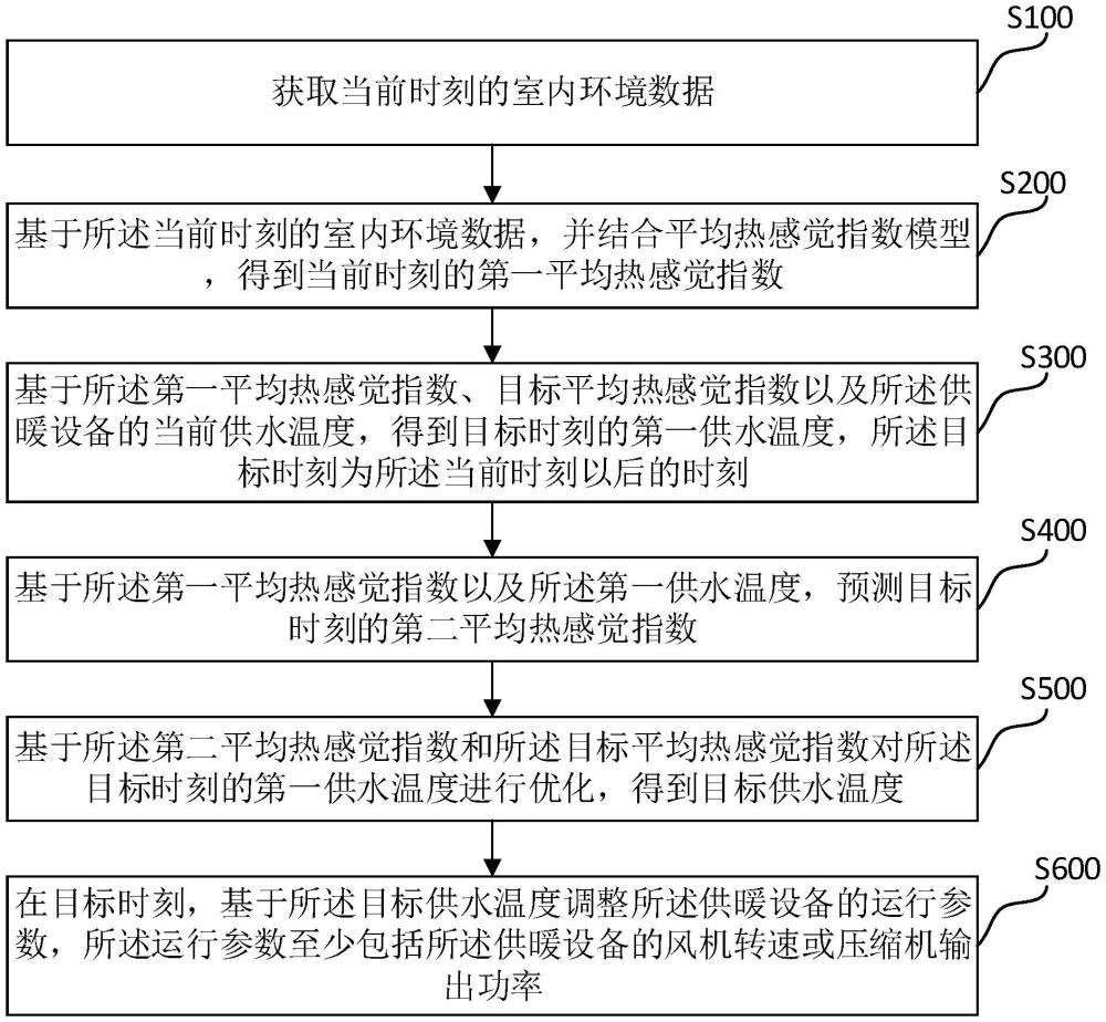 供暖設(shè)備的控制方法及供暖設(shè)備與流程