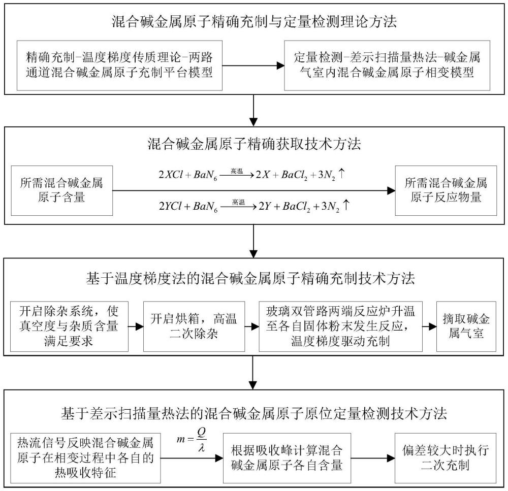 一種原子氣室內混合堿金屬原子精確充制方法