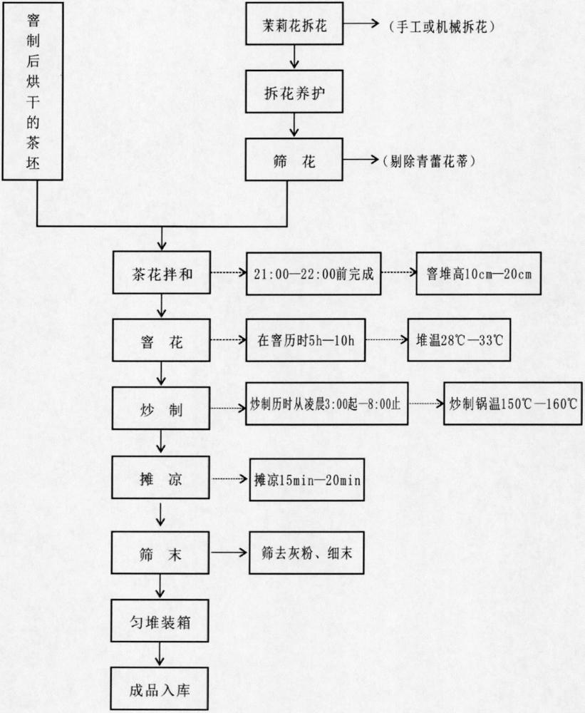 一種炒花茶的技術(shù)工藝的制作方法