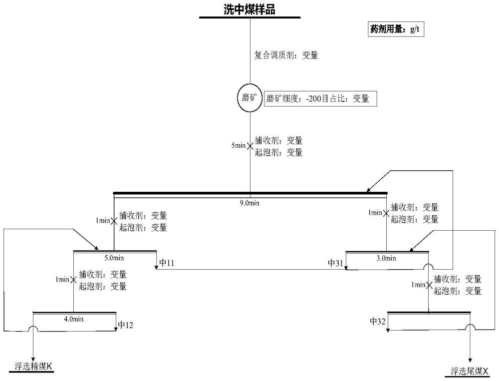 一種洗中煤復合調質劑及具有其的磨礦解離再浮選方法