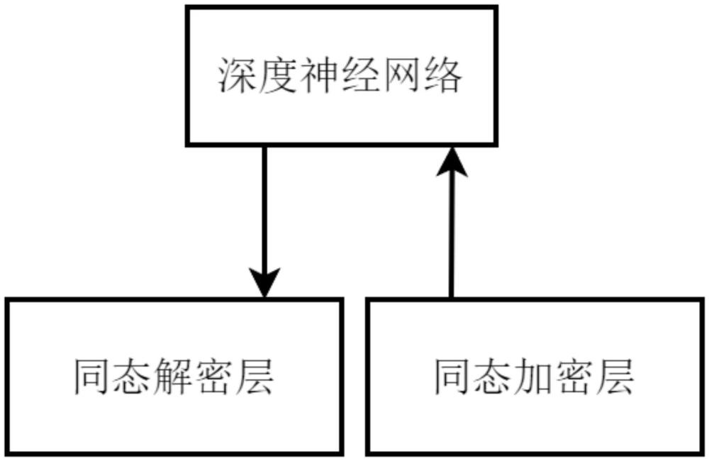 一種基于同態(tài)加密的深度學習同態(tài)模型和圖像處理系統(tǒng)的制作方法
