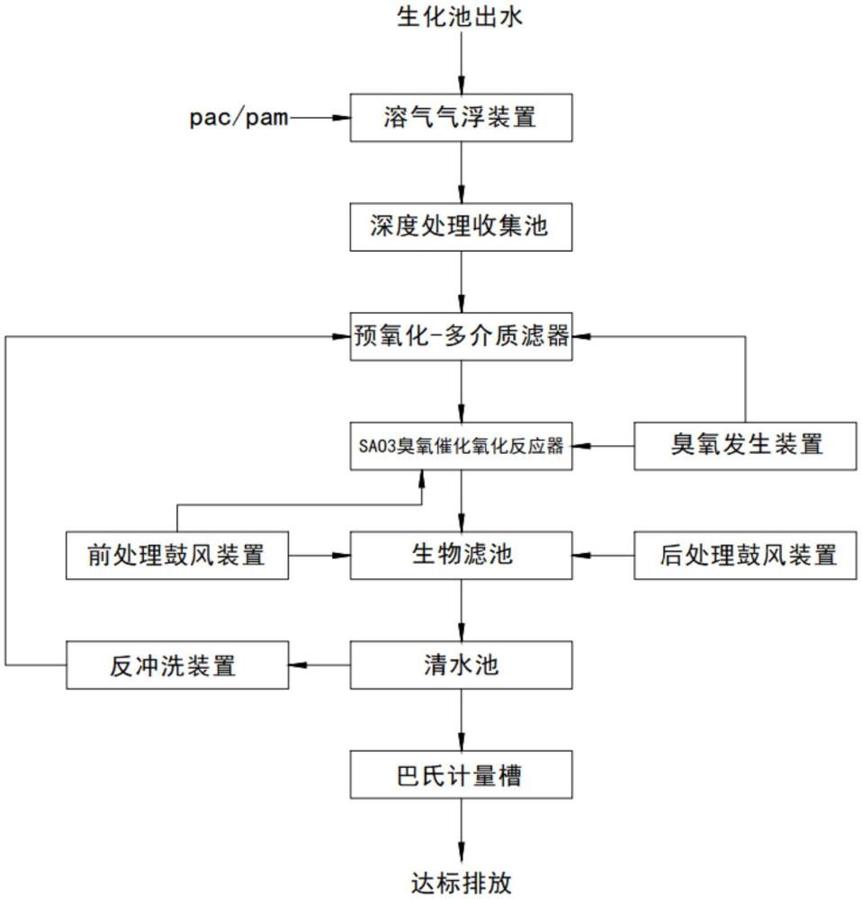 一種印染園區污水深度處理系統的制作方法