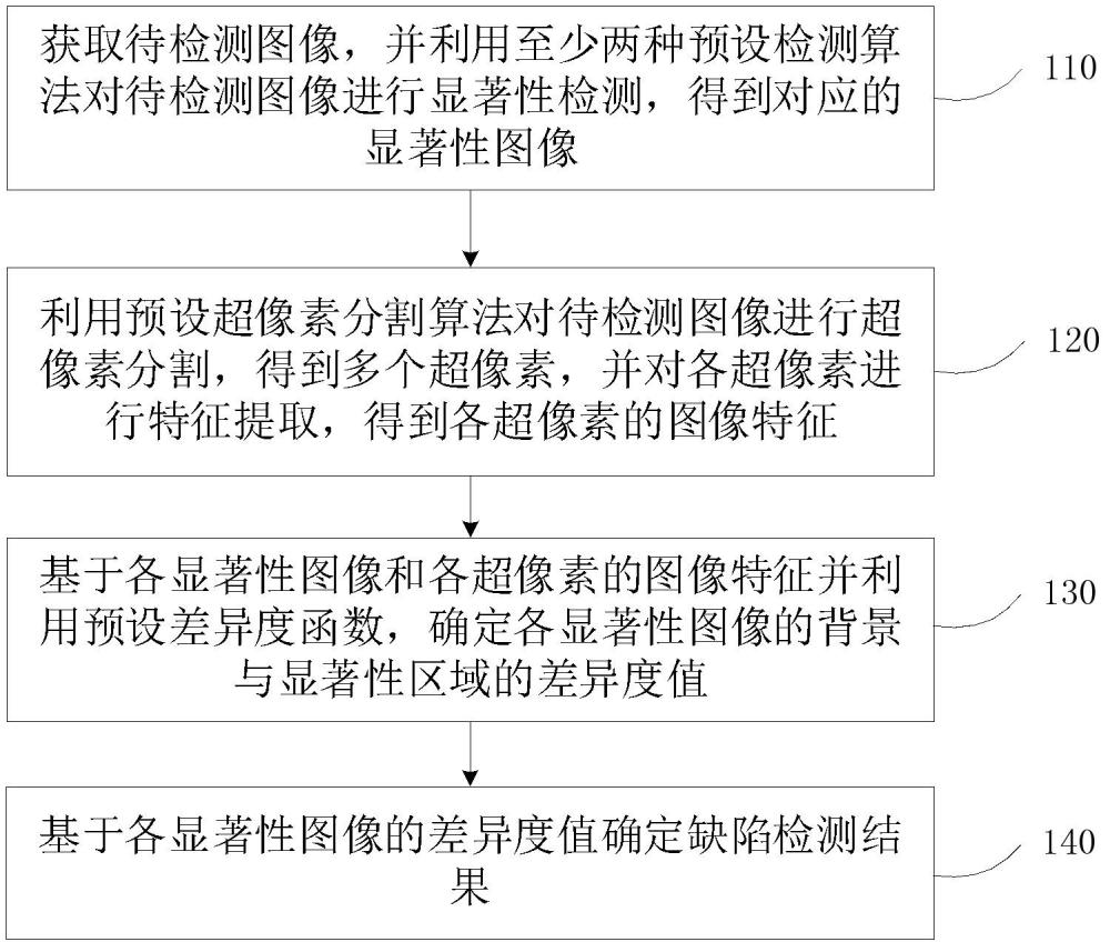 表面缺陷檢測方法、裝置、設備及存儲介質與流程