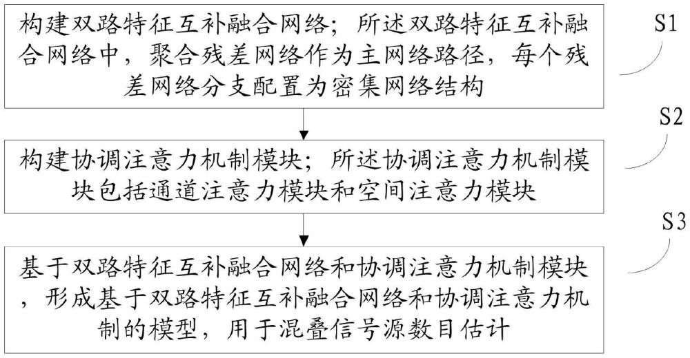 用于混疊信號源數目估計的模型構建方法及估計方法與流程