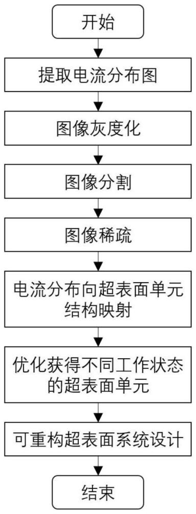 基于電流分布和圖像分割的可重構(gòu)超表面單元的設(shè)計方法