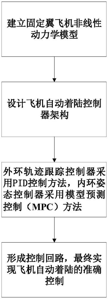 一種基于固定翼飛機縱向運動自動著陸的分層控制方法與流程