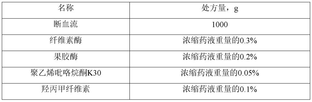 斷血流口服液及其制備方法與流程