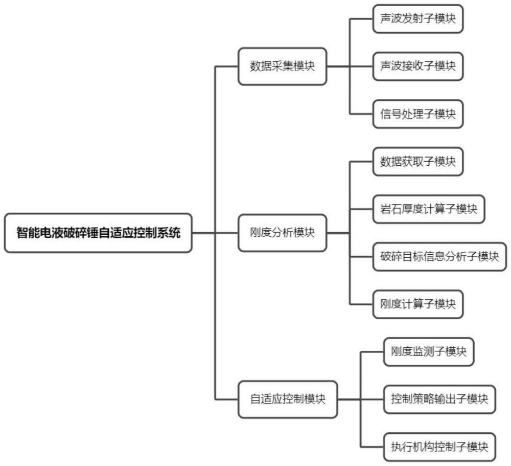 一種智能電液破碎錘自適應控制系統的制作方法
