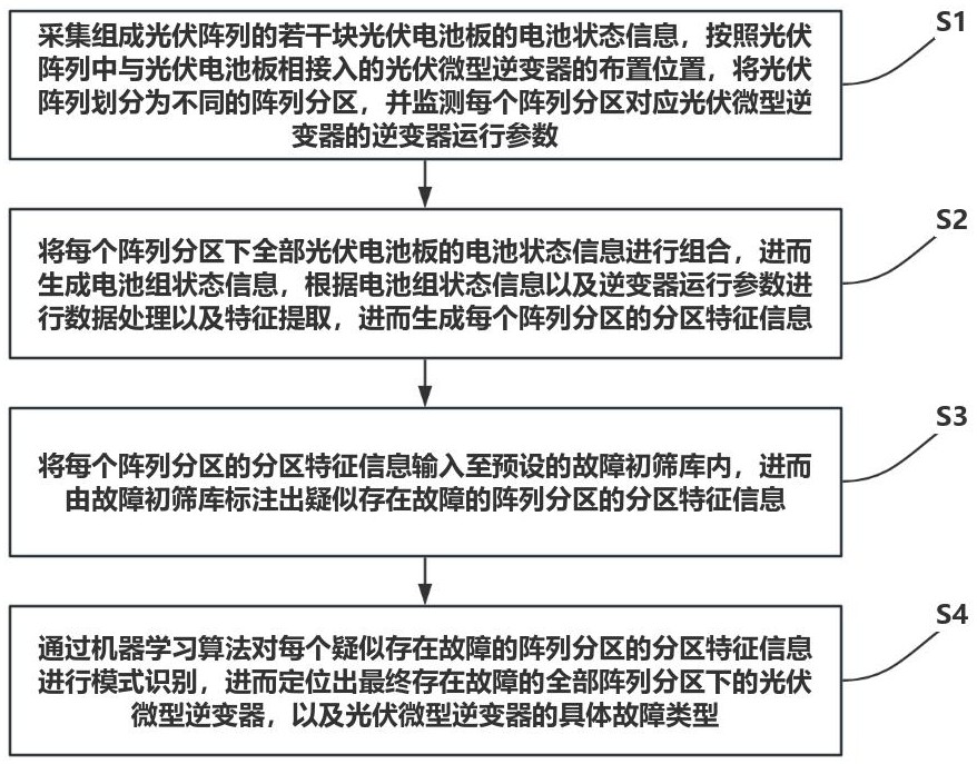 一種用于光伏微型逆變器的故障檢測方法與流程