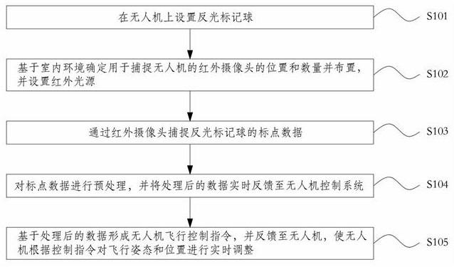 一種基于動作捕捉的室內飛行無人機定位方法、裝置、設備及存儲介質