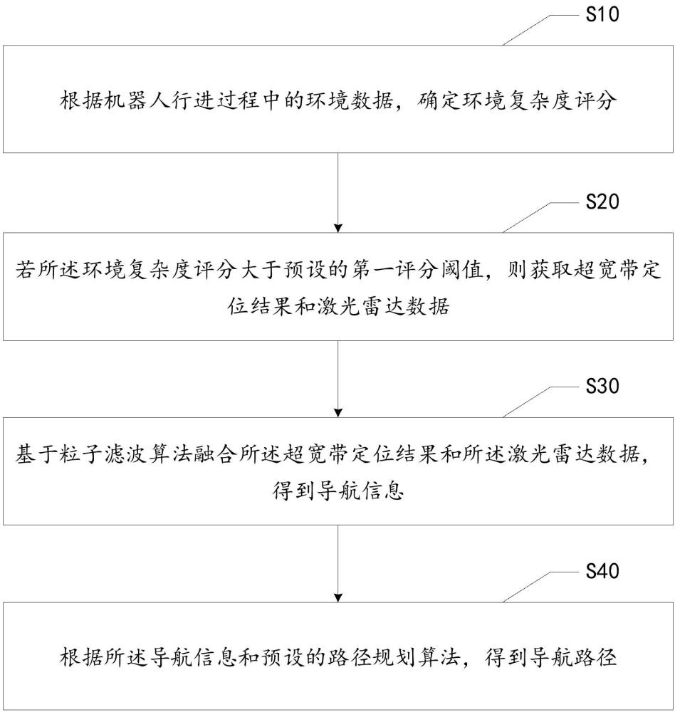 機器人的路徑規劃方法、設備及存儲介質與流程