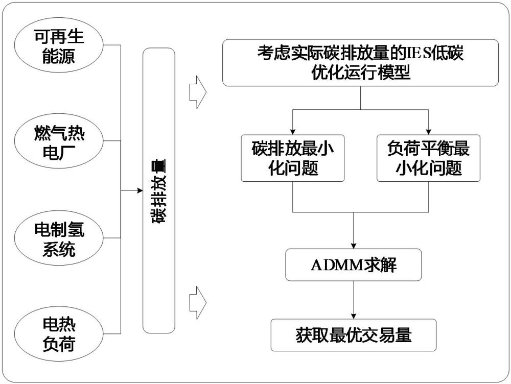 一種基于ADMM法的電-氫綜合能源系統的低碳運行方法與流程