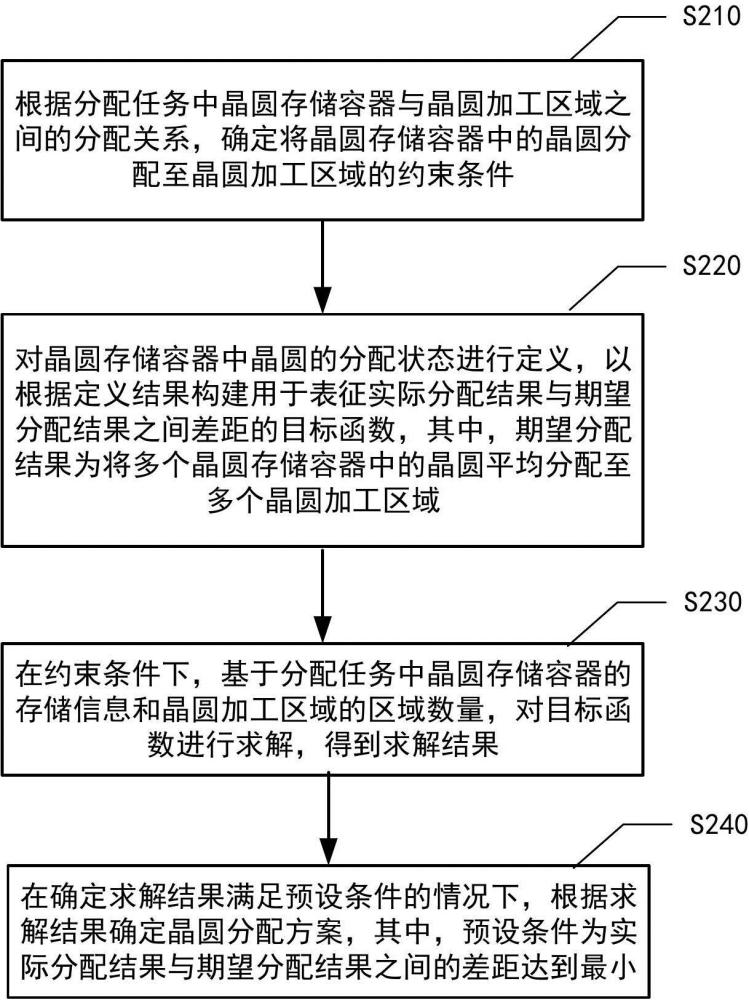 晶圓分配方法、裝置、設備、介質及程序產品