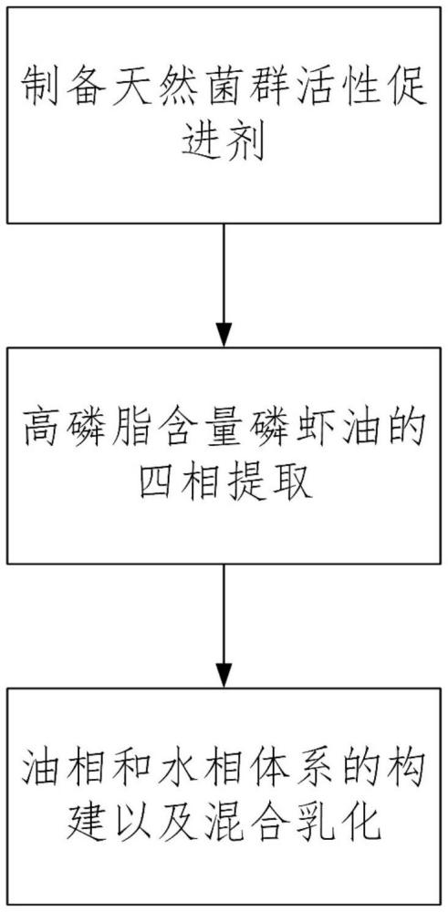 一種能夠促進腸道菌群吸收的磷脂磷蝦油及其制備工藝