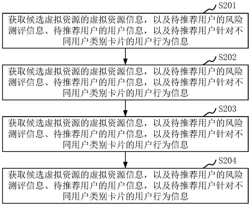 金融虛擬資源推薦方法、裝置、計算機設備和存儲介質與流程