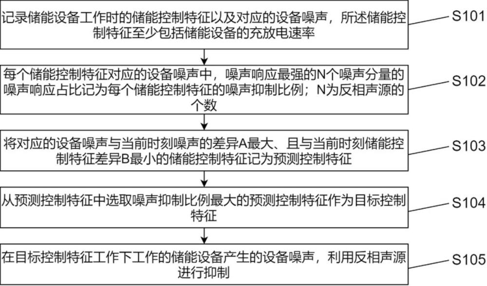 一種儲能設(shè)備的噪聲感應(yīng)及抑制方法與流程