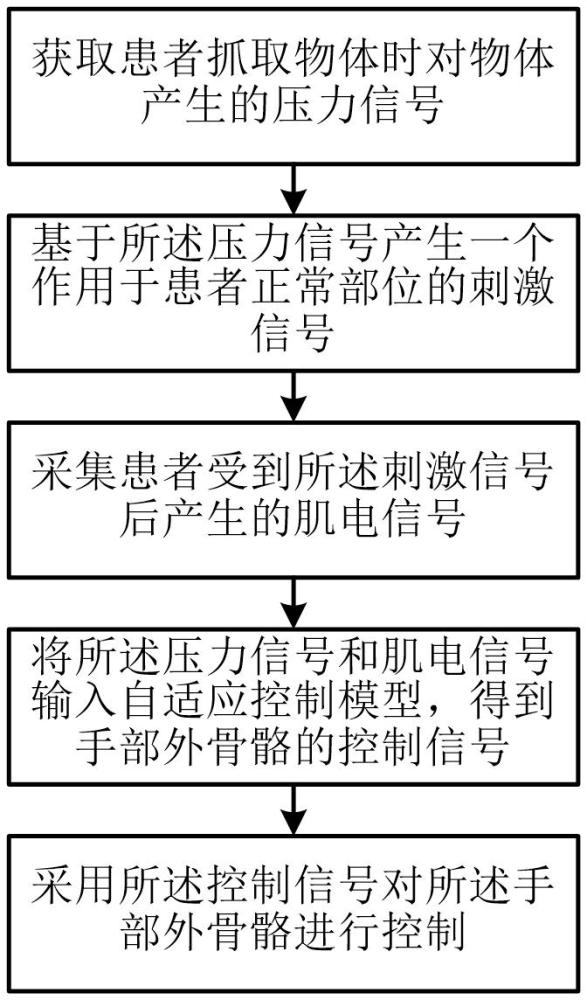 一種手部外骨骼的自適應控制方法、裝置、設備及介質