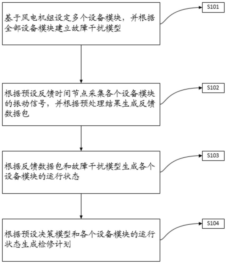 一種用于陸上風電機組的檢修方法及系統與流程