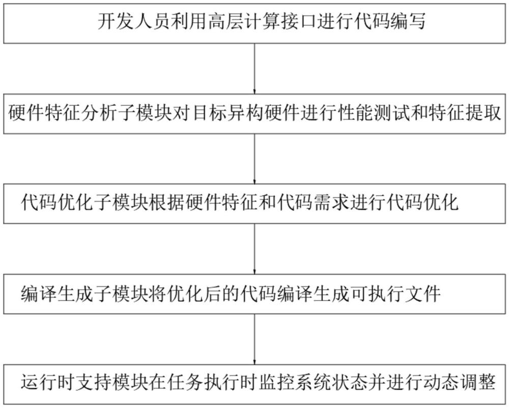 面向異構(gòu)硬件的高通量計算框架及自適應編譯方法與流程