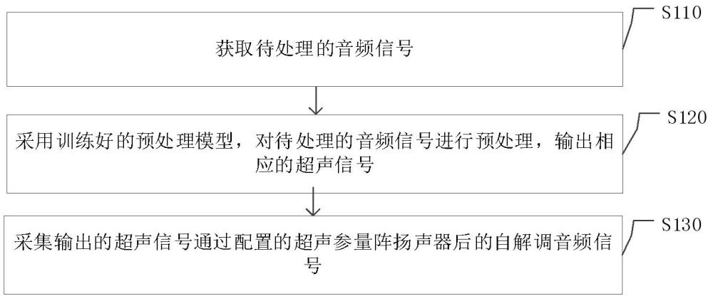 結合深度學習和聲學參量陣的信號處理方法及裝置與流程