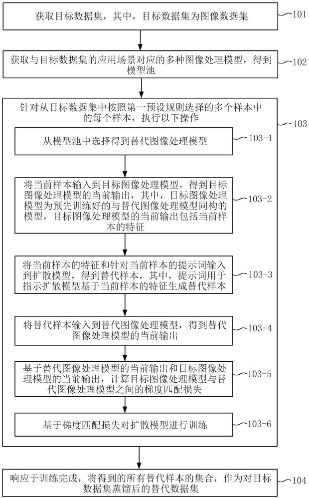 基于跨模型泛化和擴散模型的數據集蒸餾方法和裝置