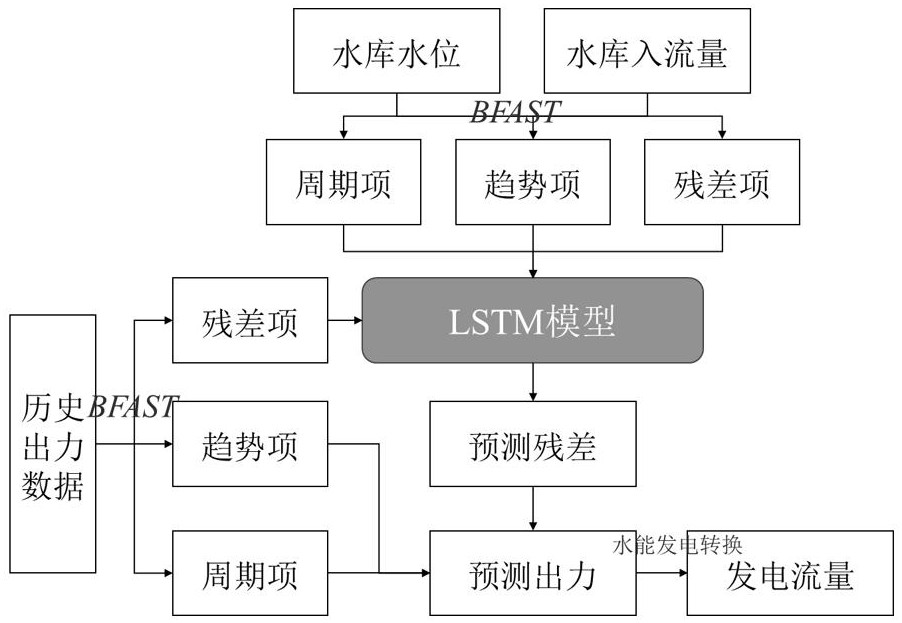 基于物理方法與深度學習耦合的水庫發電流量計算方法與流程